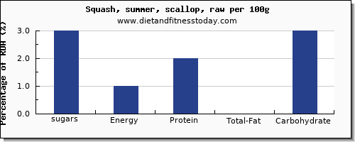 sugars and nutrition facts in sugar in summer squash per 100g